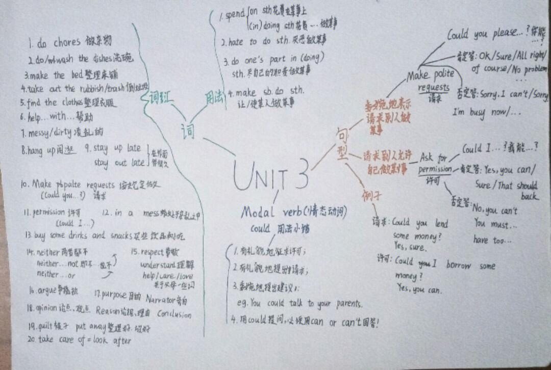 英语八年级下册unit3思维导图