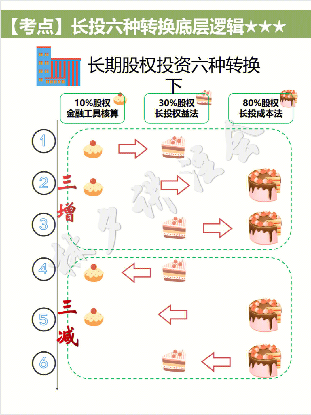 长期股权投资六转换图图片