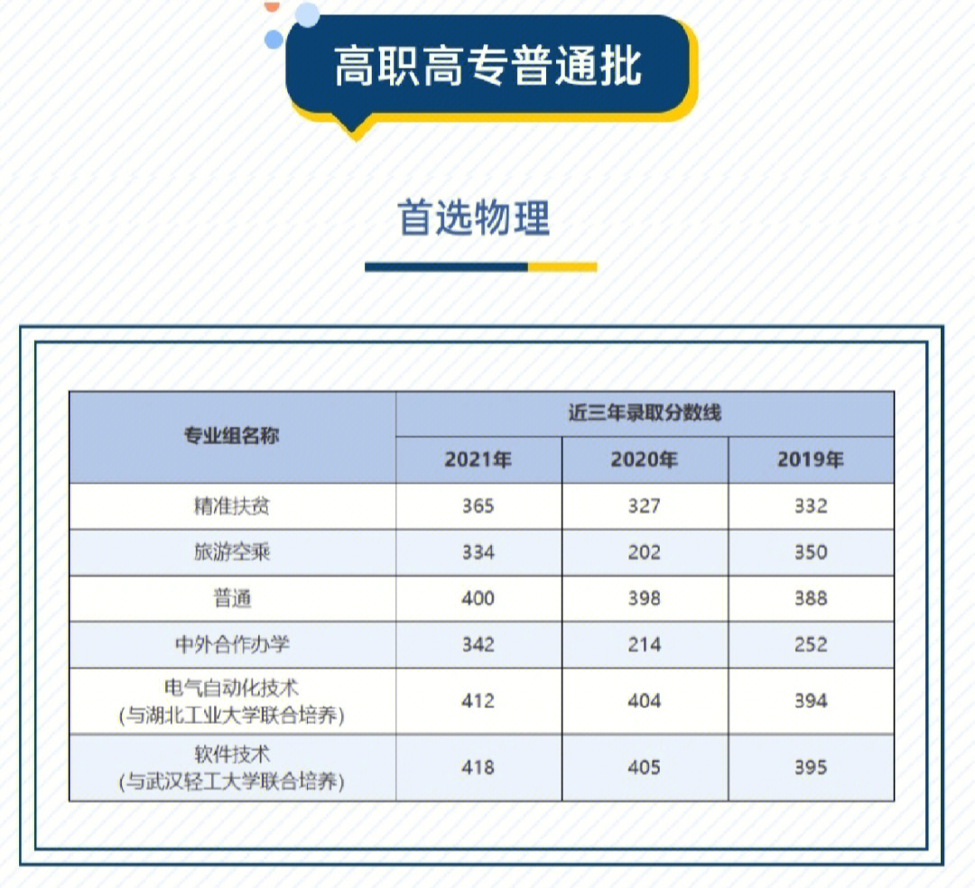 武汉职业技术近三年录取分数线省内