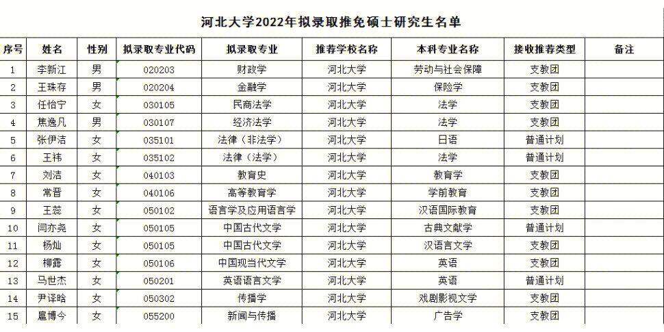 河北大学2023年拟录取推免研究生名单