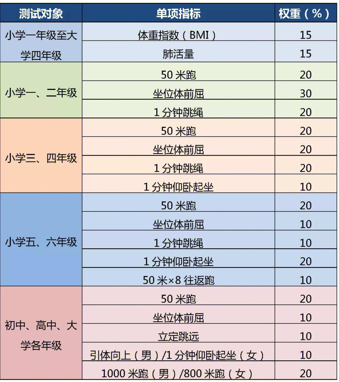 小学生16年级体测项目和评分标准