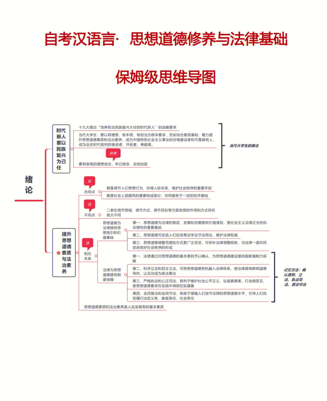 10月自考思修保姆级思维导图