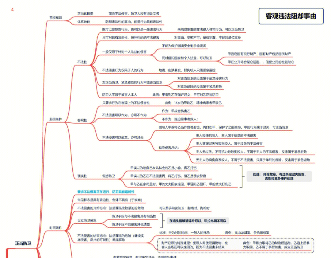 柏浪涛刑法精讲思维导图客观违法阻却事由