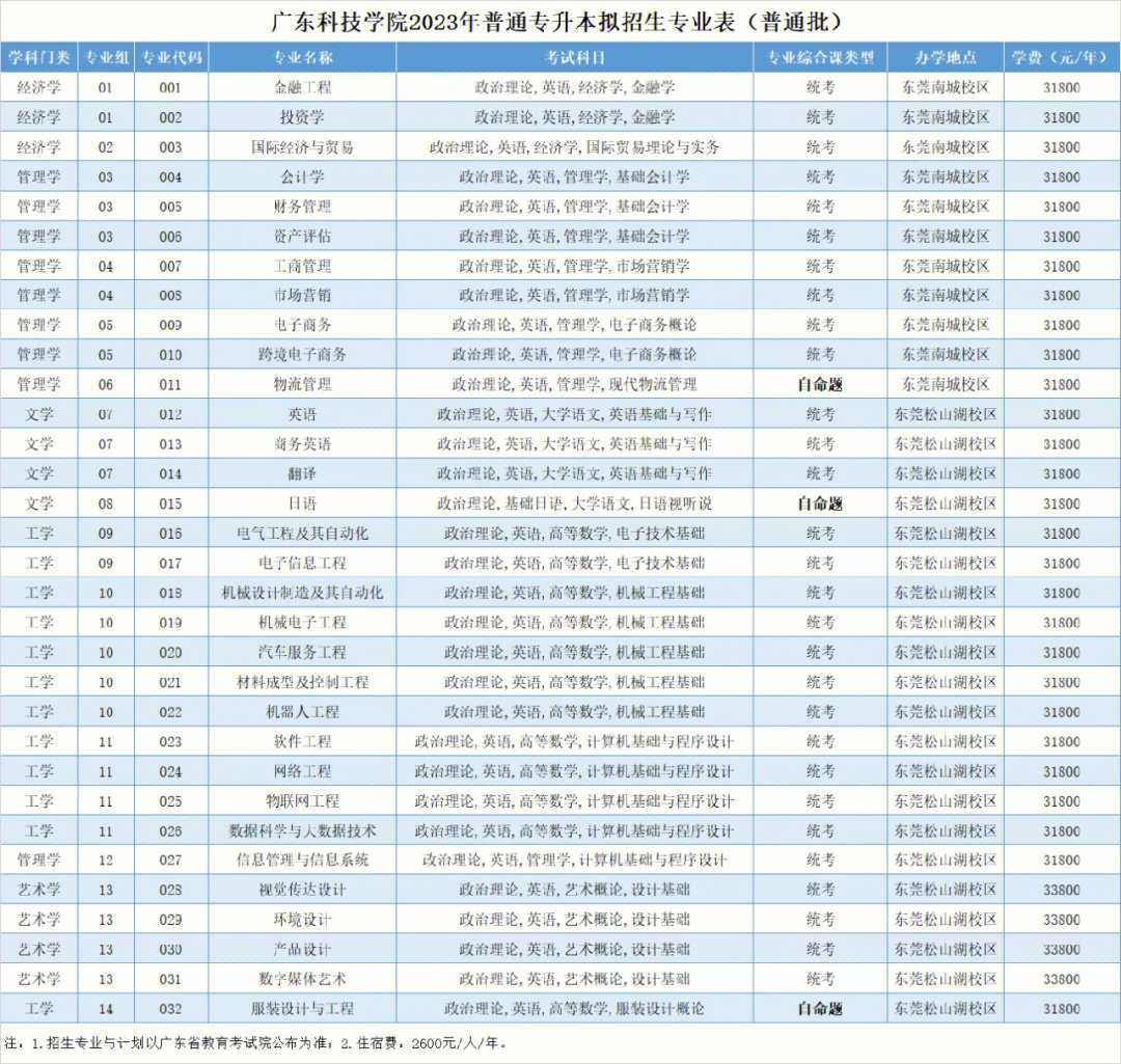 广东科技学院是几本图片