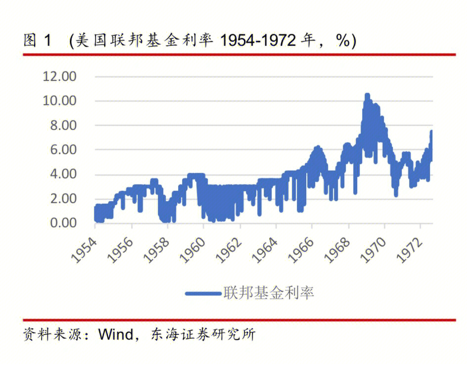 一起来回顾美国联邦基金利率过去70年的推移