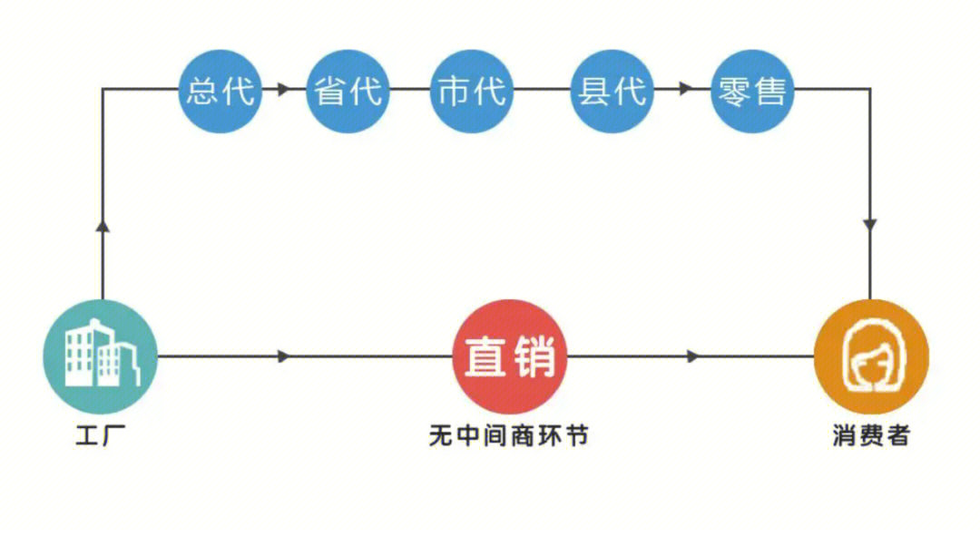 尚赫直销模式运作图图片