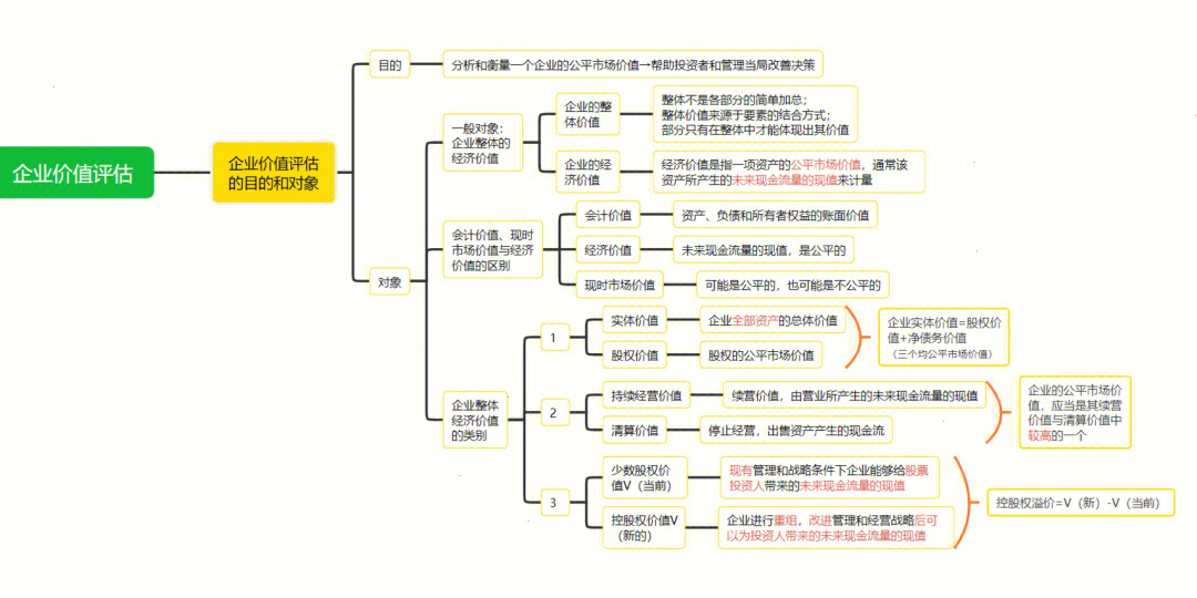 cpa财管第八章企业价值评估