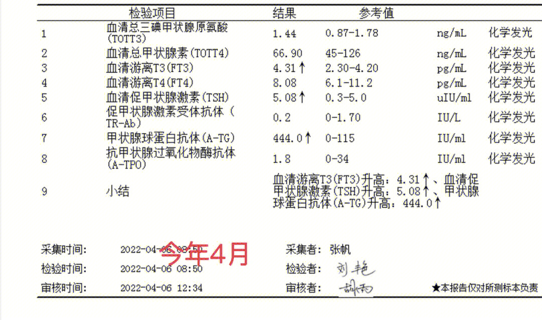 甲状腺球蛋白偏低图片