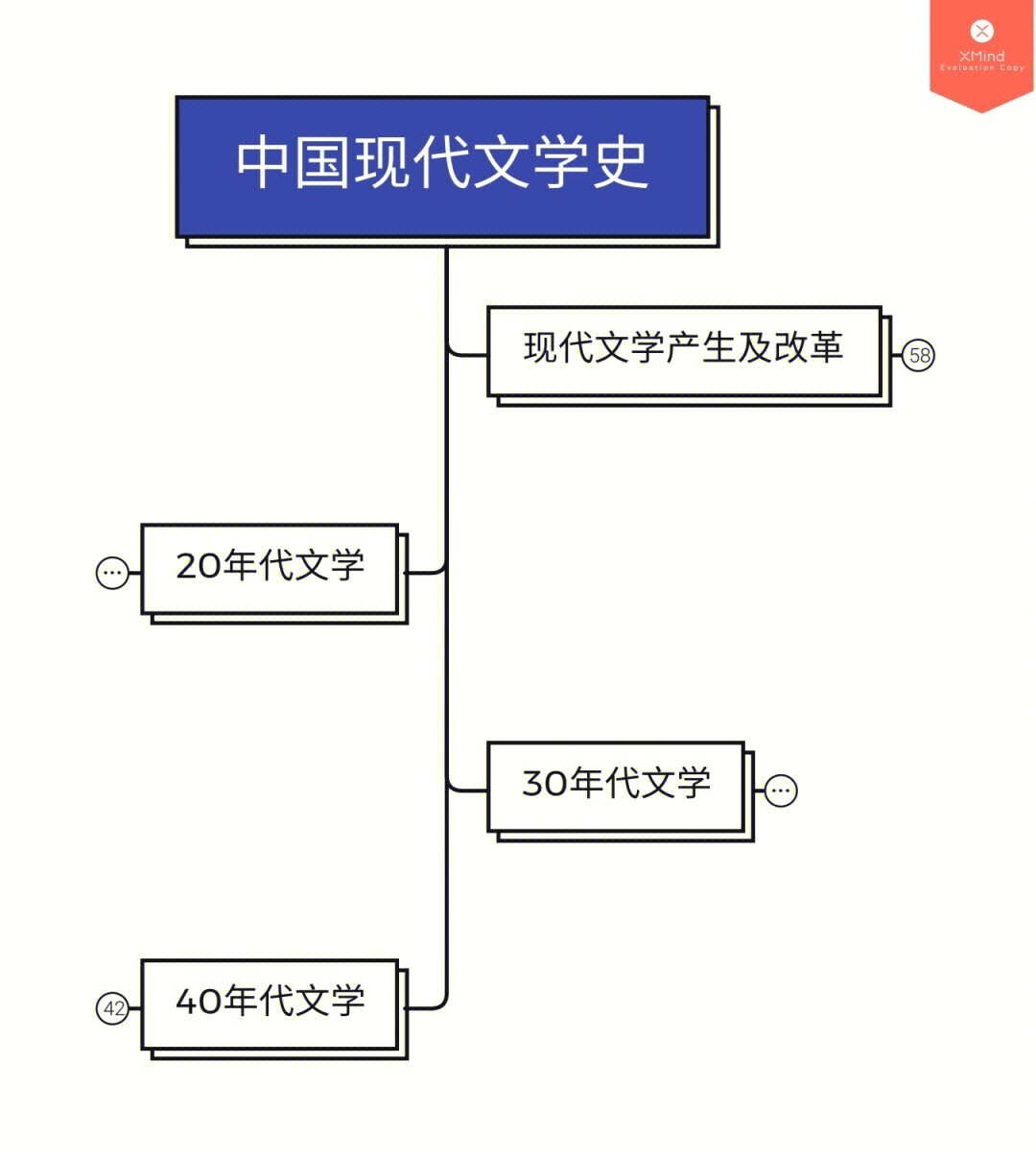 期末现代文学思维导图