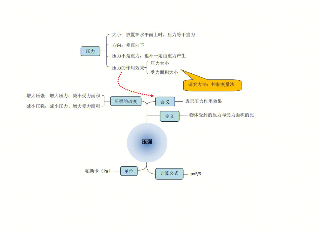 气体液体压强思维导图图片