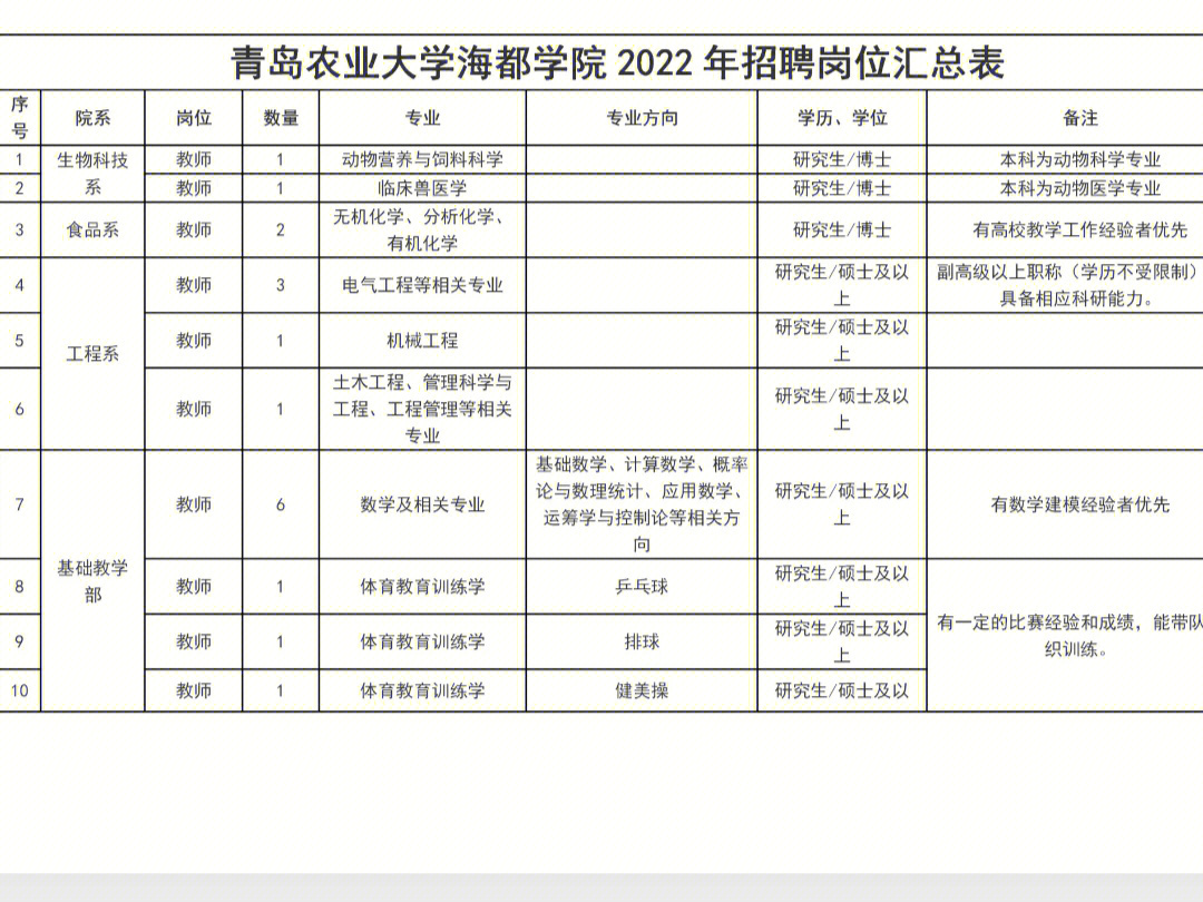 青岛农业大学海都学院招聘硕士可报