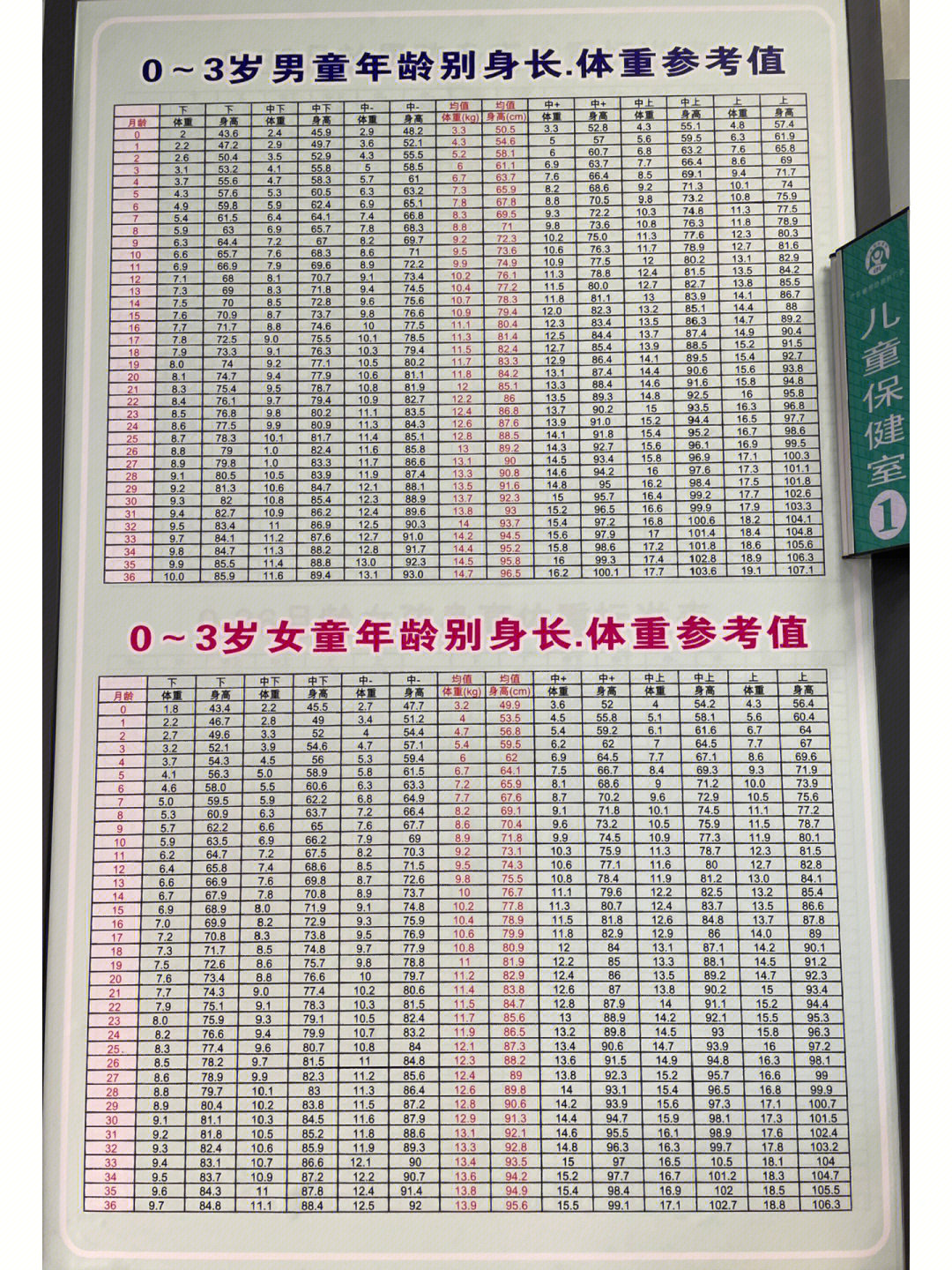 0至6岁儿童体检标准值图片