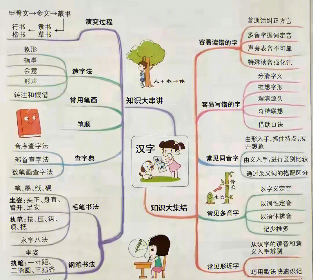 超全小学语文知识点思维导图