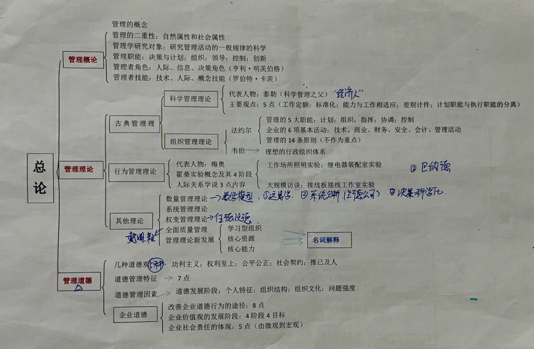 管理学思维导图怎么画图片