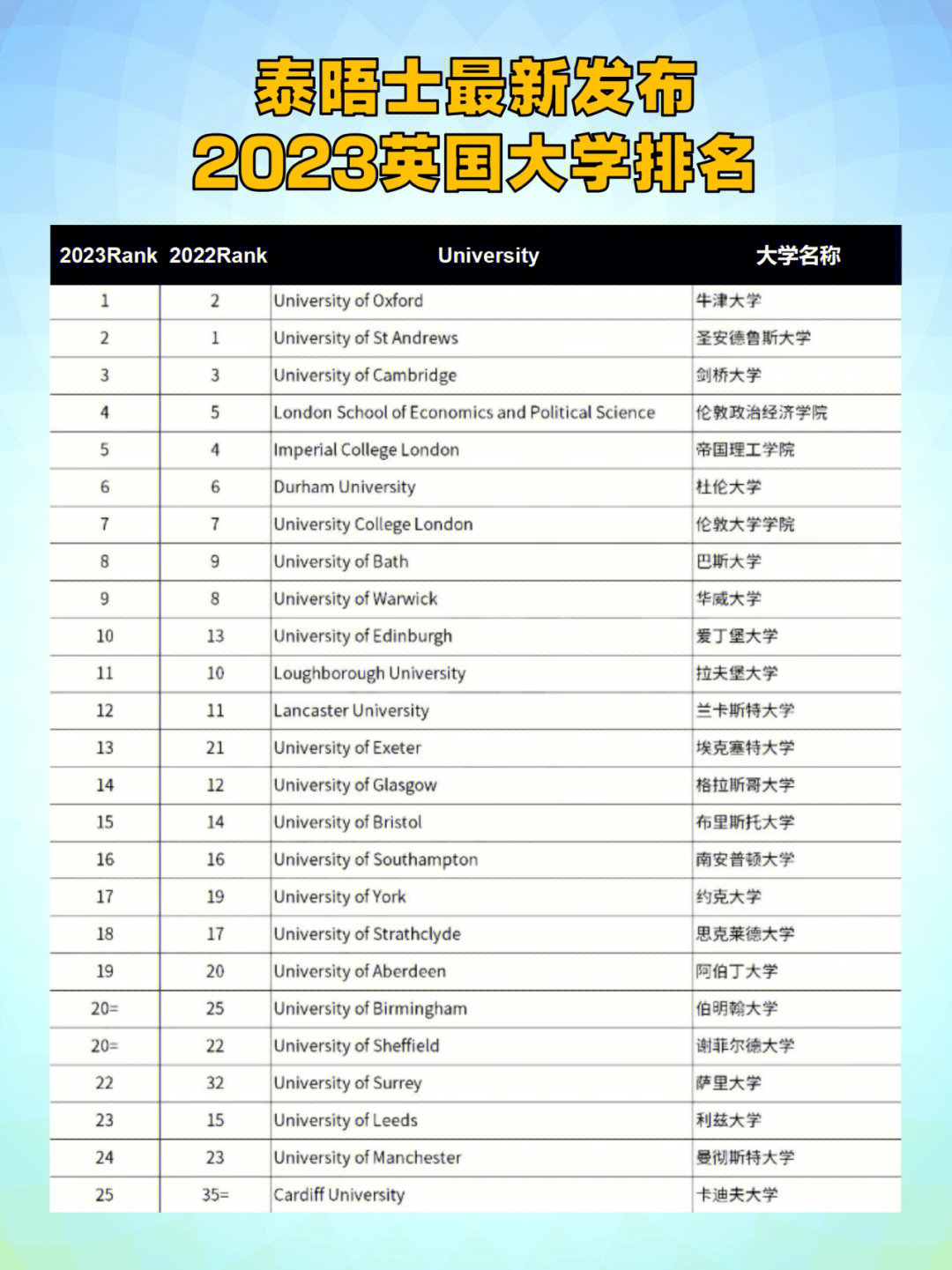 �2023年英国大学排名发布,top100院校名单