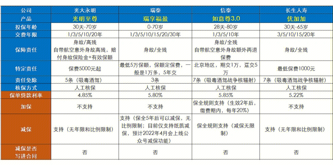 终身寿险类型图片