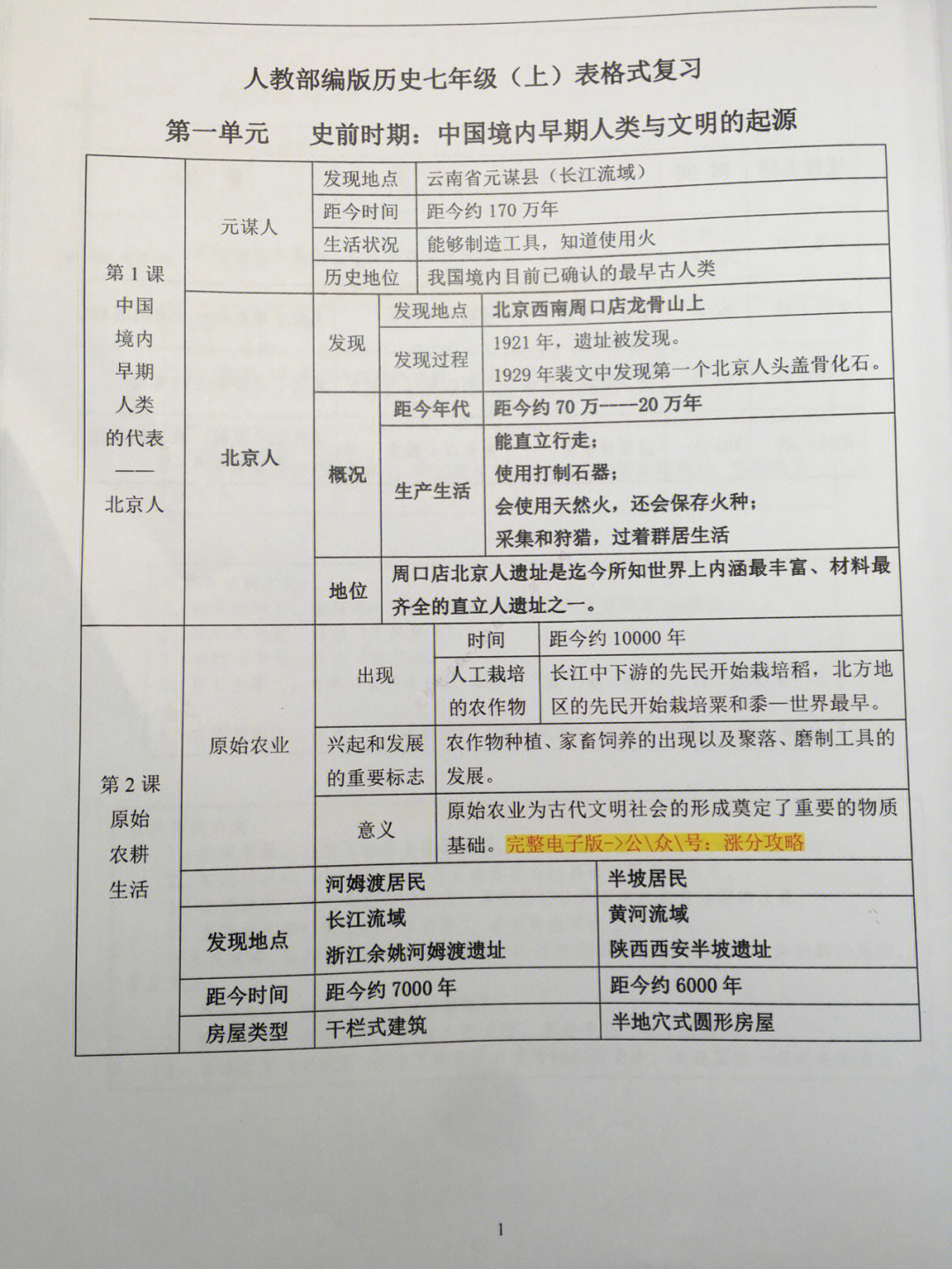 七年级上册历史表格式期末知识点复习21