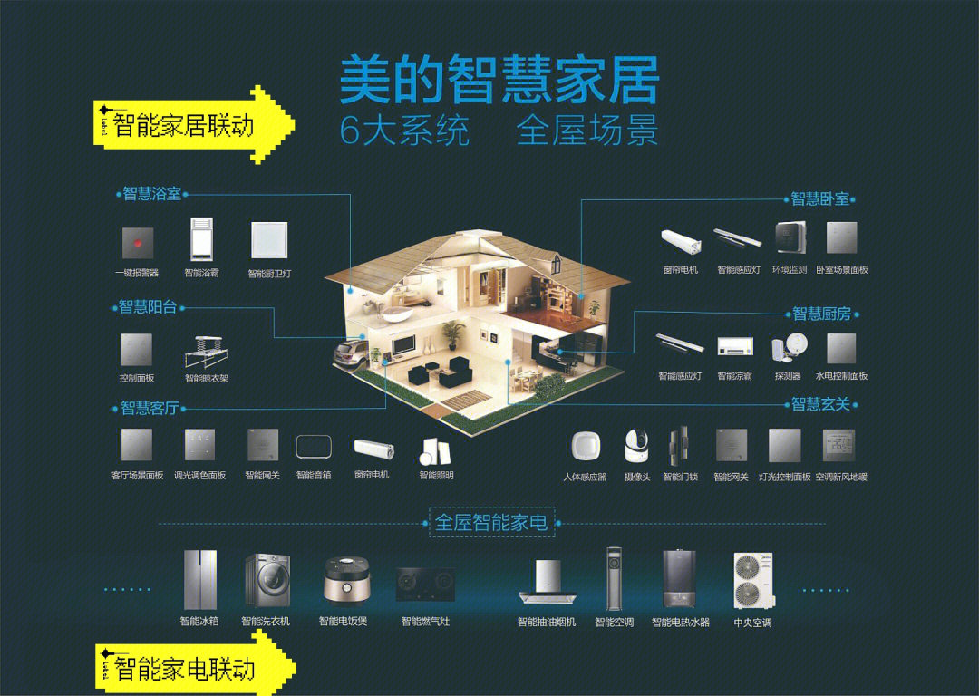 美的智慧家居和智能家电的区分