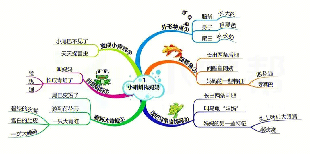 二年级称赞思维导图图片