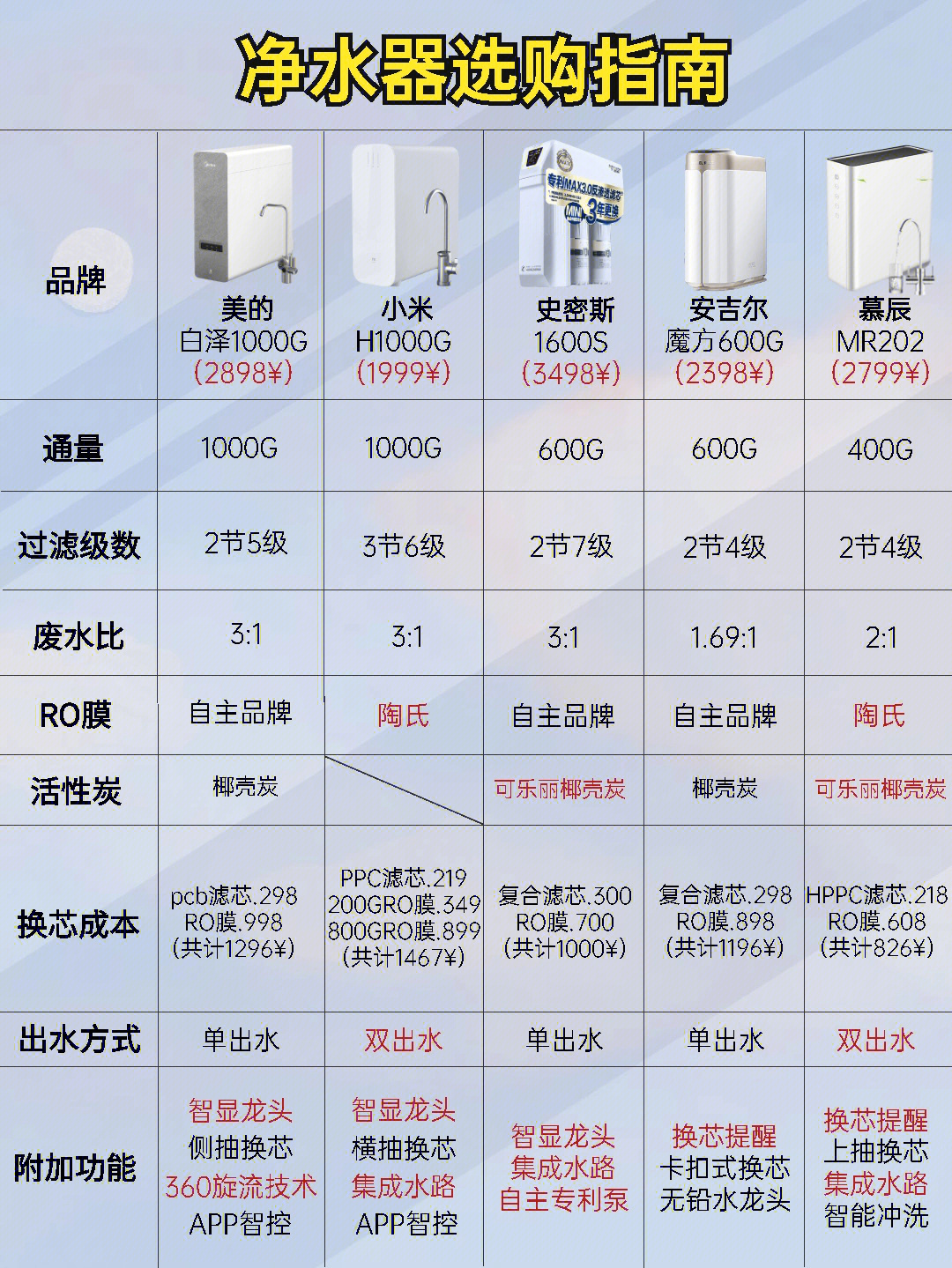 铭族净水器价格及图片图片