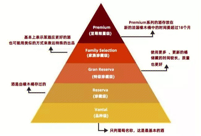 智利葡萄酒等级划分图片