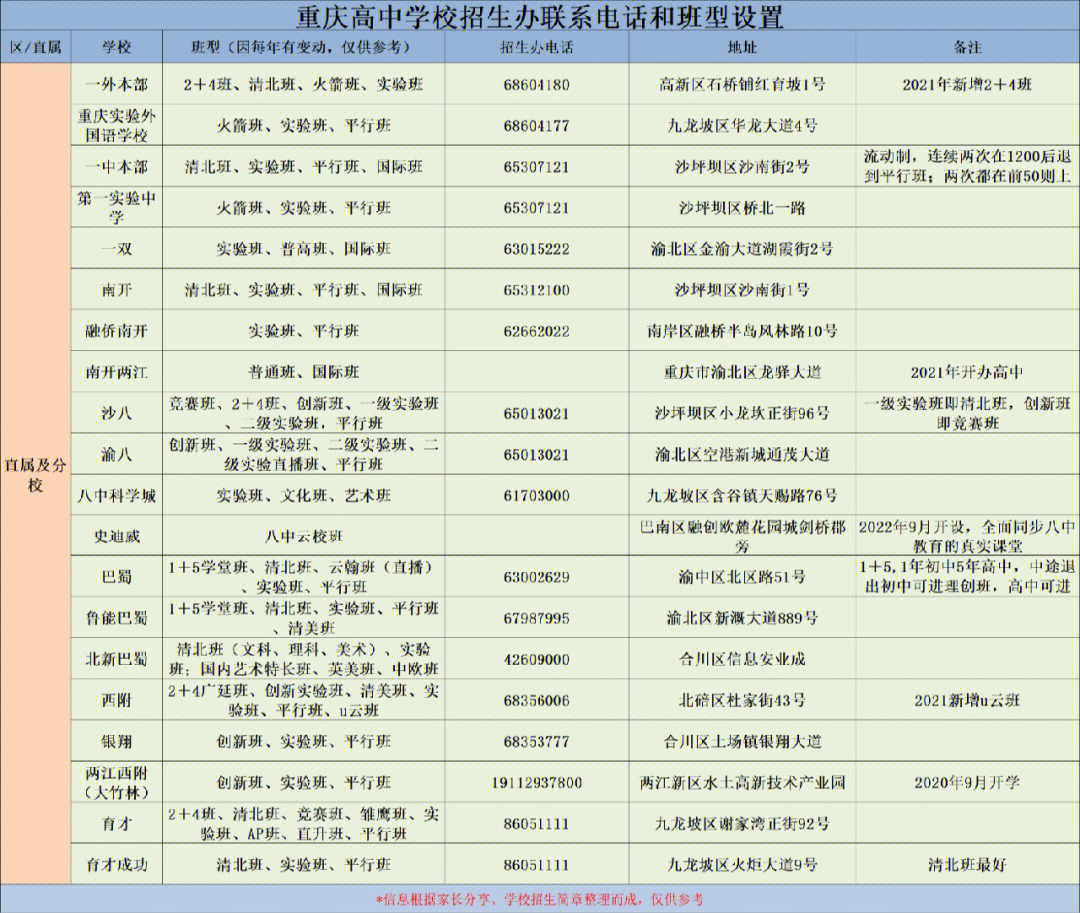 重庆高中学校招生办联系电话和班型设置