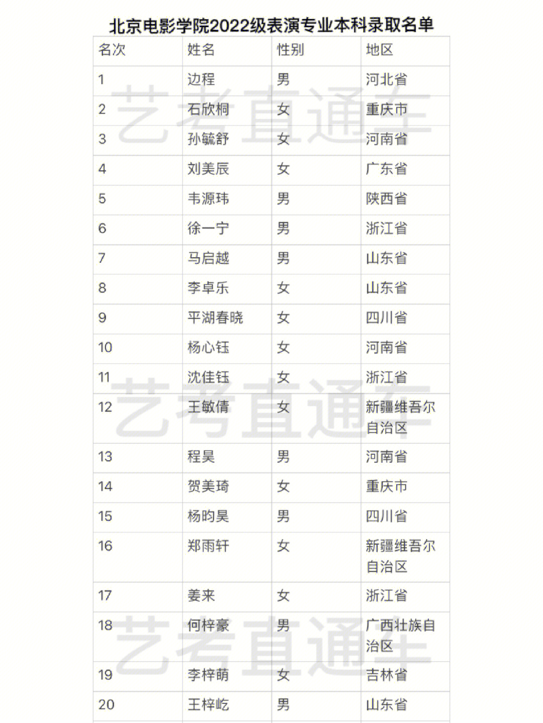 北京电影学院2022级表演专业本科录取名单
