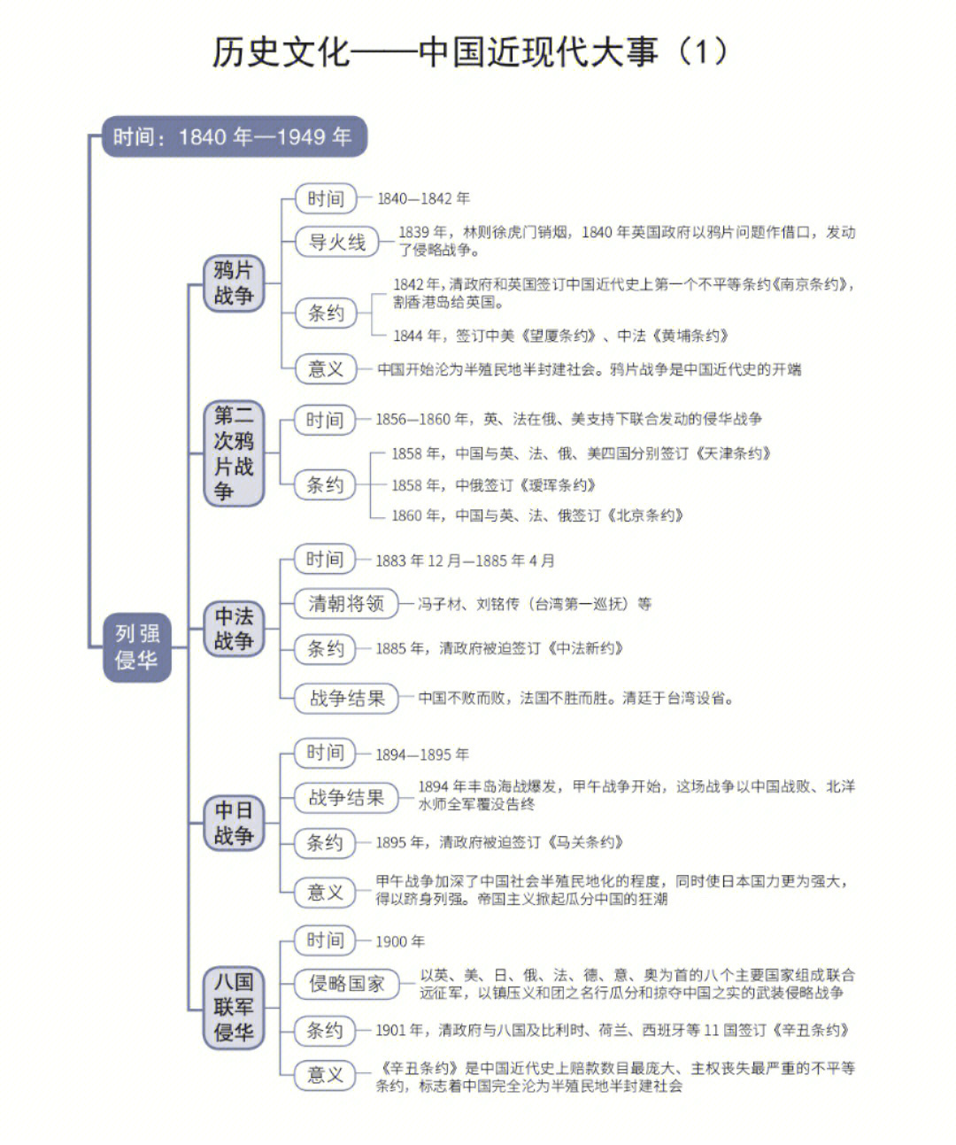 公基思维导图历史文化—中国近代大事#历史思维导图#公共基础思维