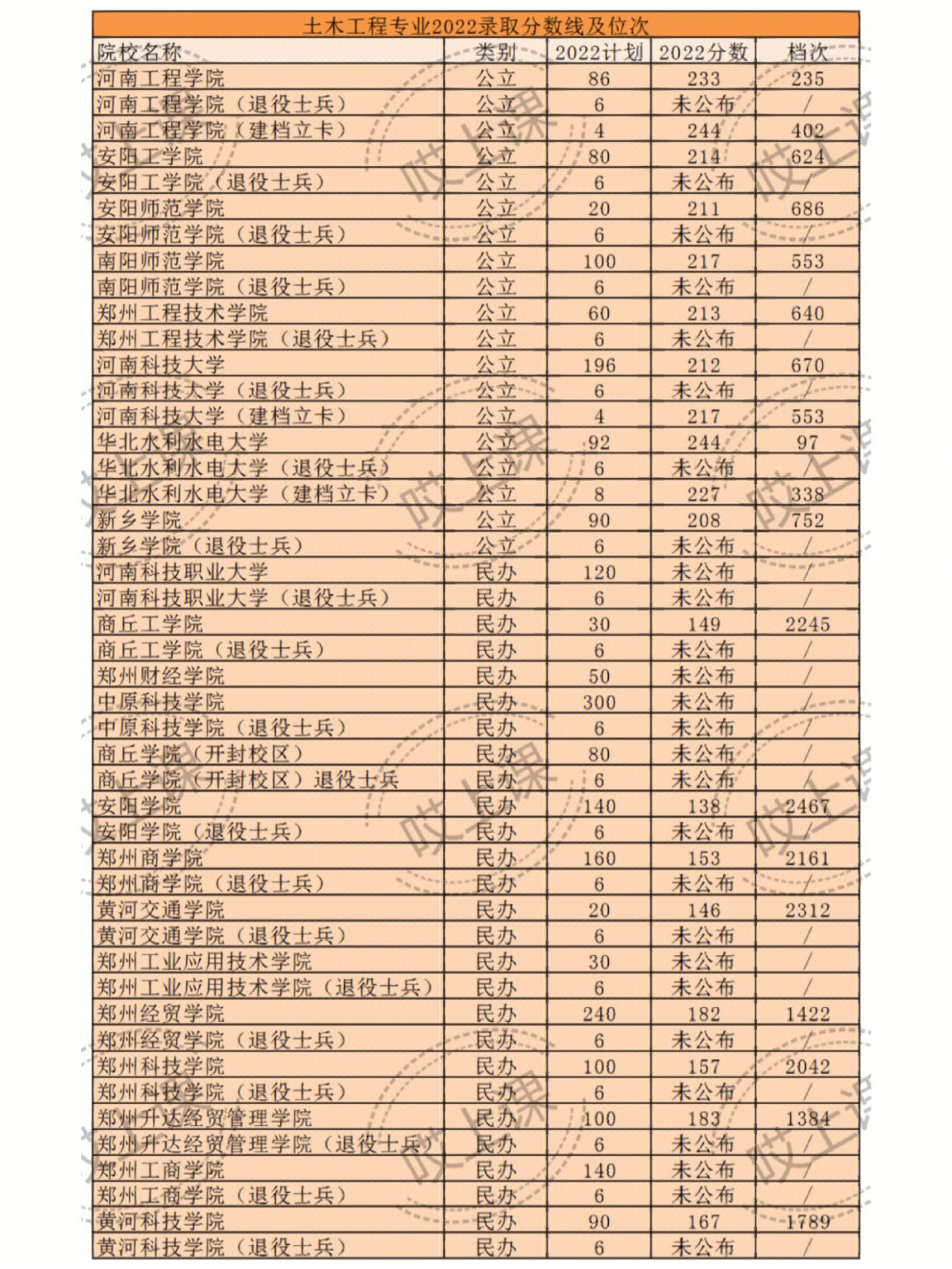 2022年各专业录取分数线及位次