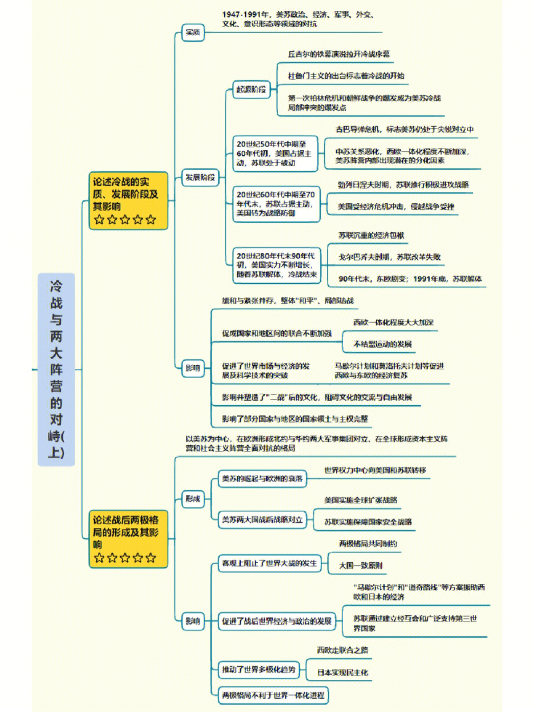 历史冷战思维导图图片