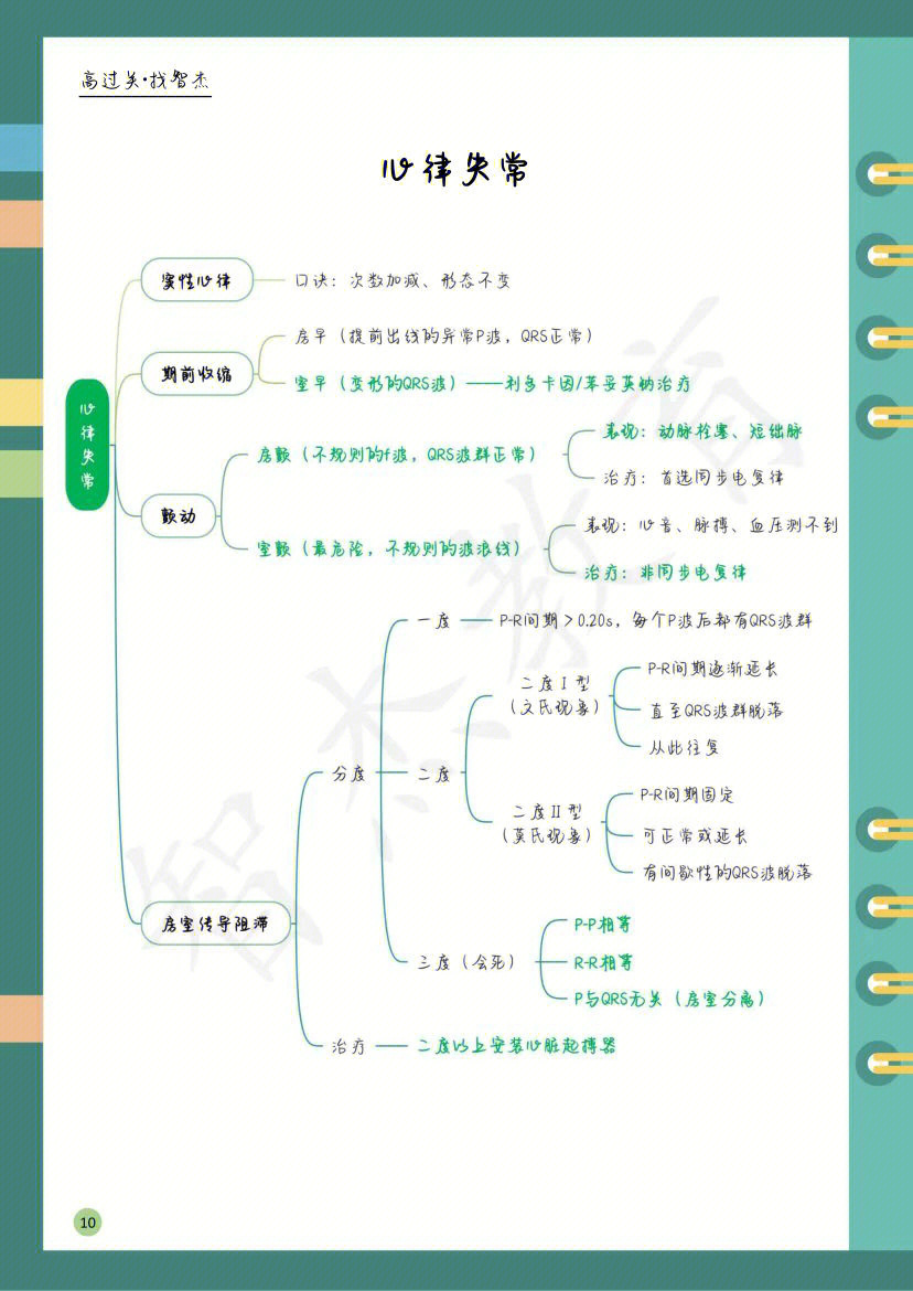 内科思维导图pdf图片