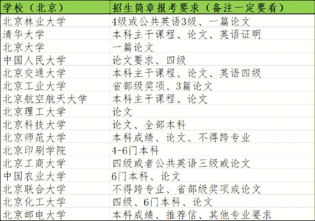 北京地区专科生考研可报考院校汇总