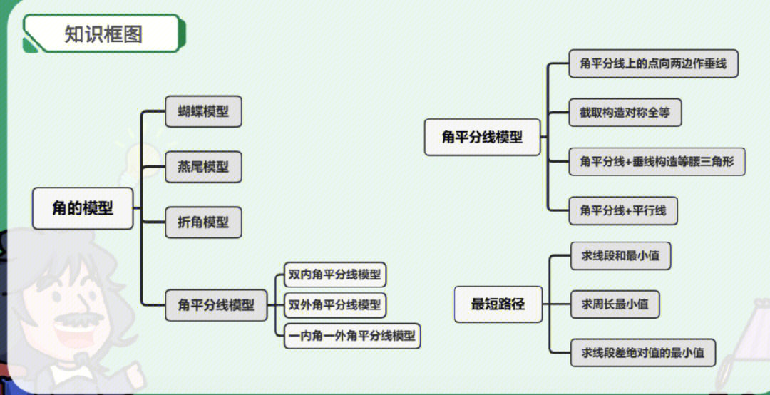 角平分线思维导图图片