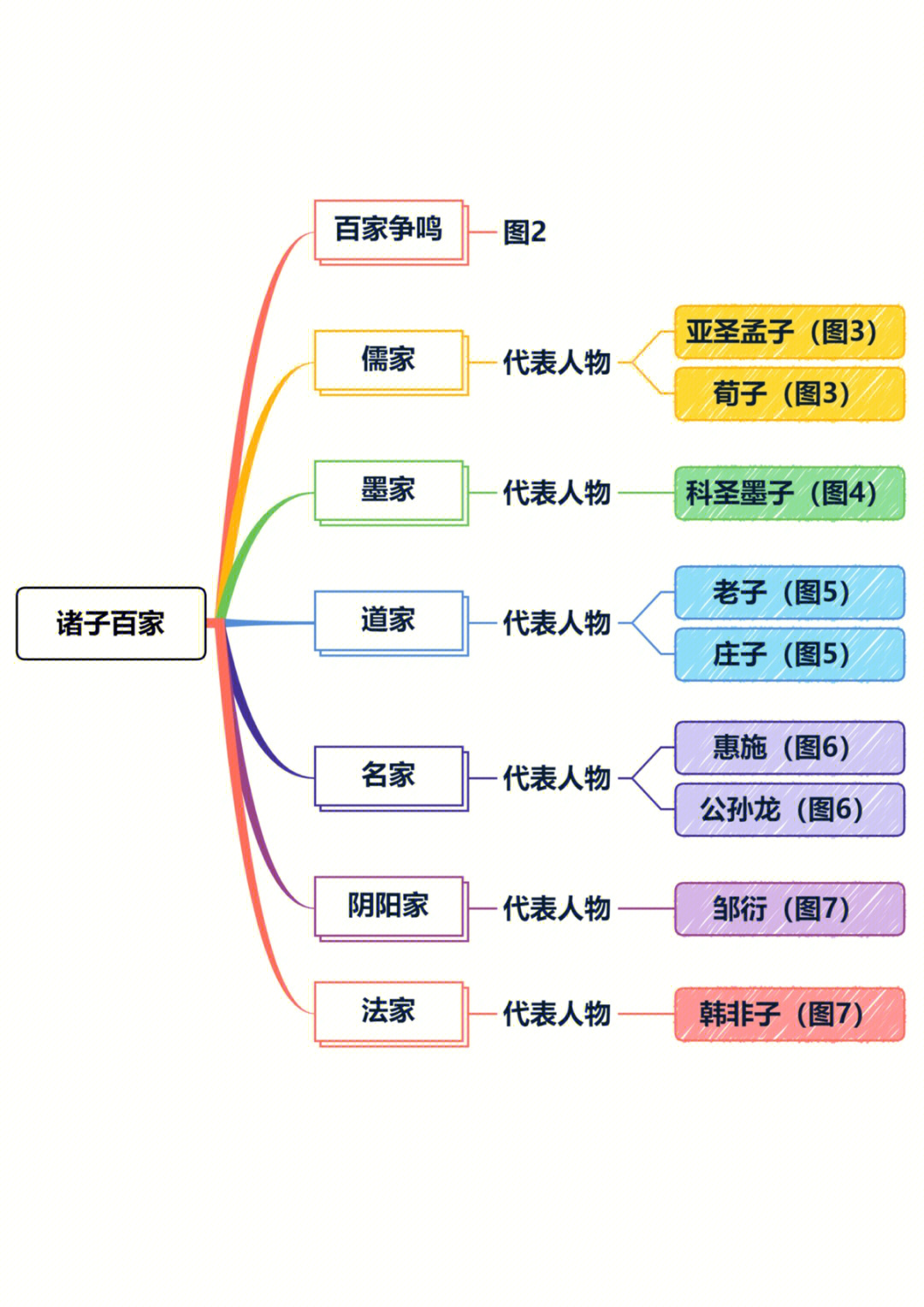 先秦诸子概述思维导图图片