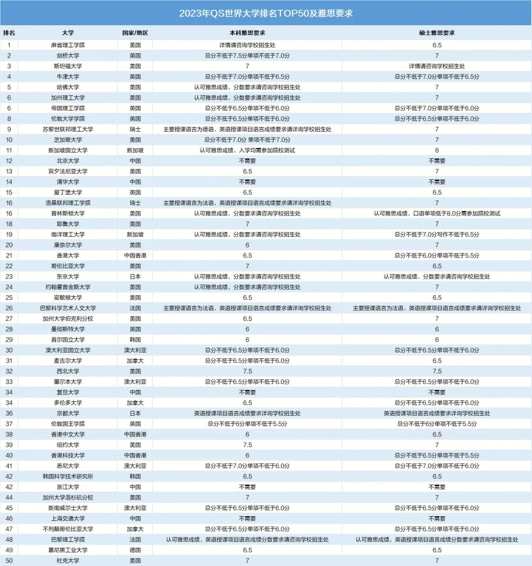 2023年qs世界大学排名top50名校的雅思成绩