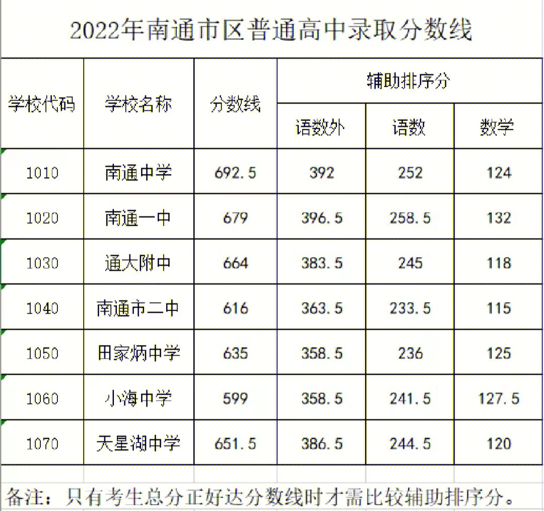 江苏省南通市2022录取分数线出