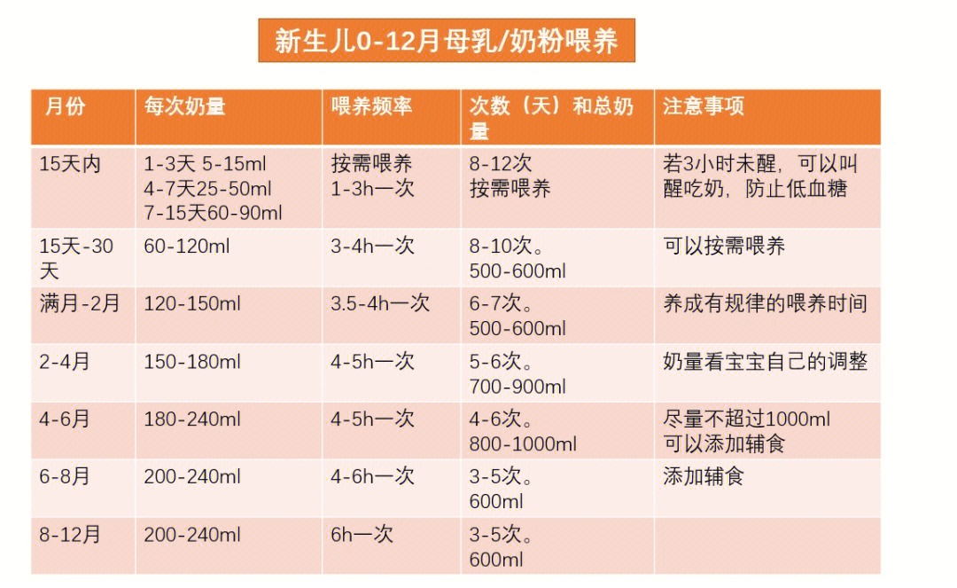 宝宝0到12月母乳奶粉喂养关键事项