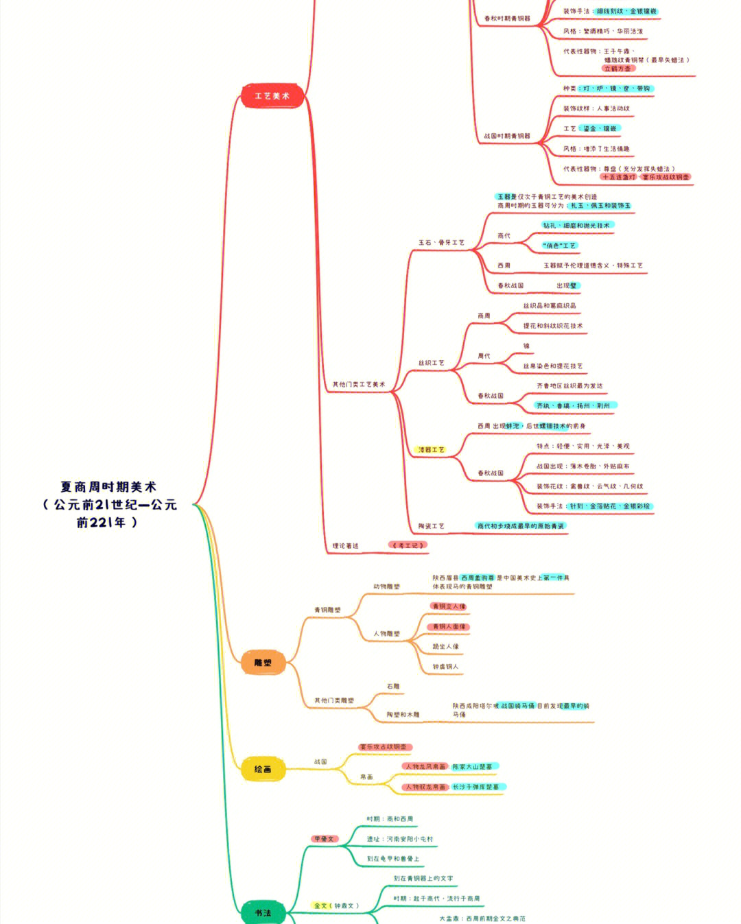 苏州大学艺术设计考研中国美术史思维导图