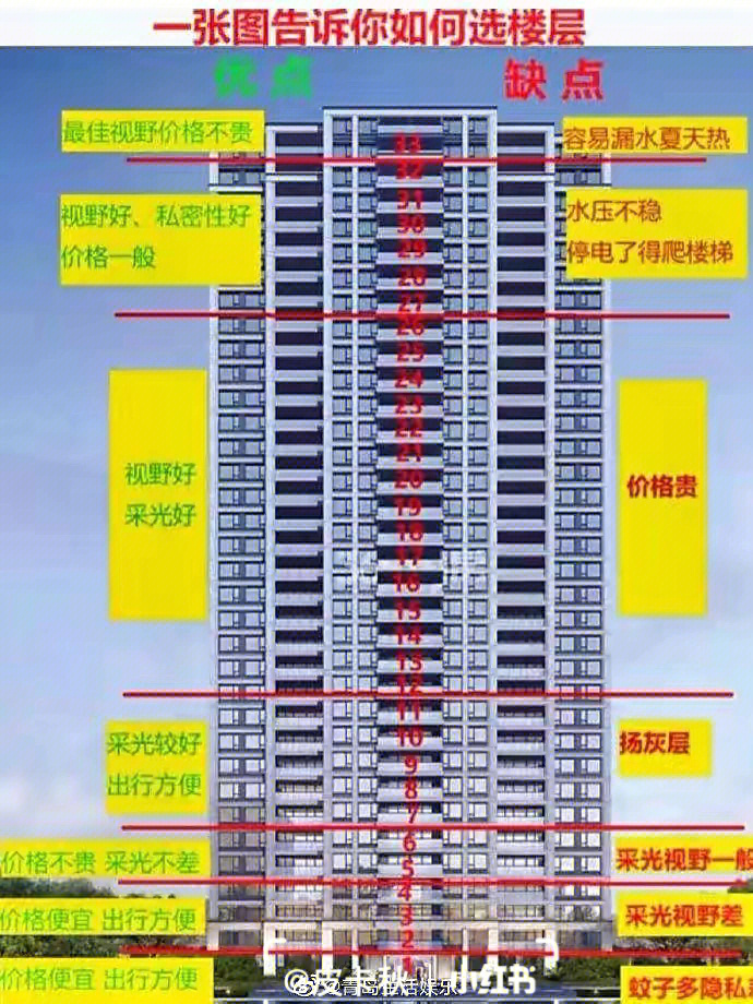 楼层优缺点图图片