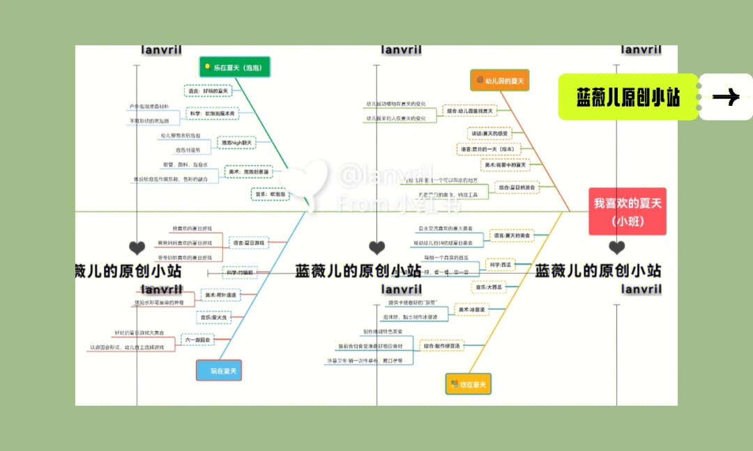 小班我喜欢的夏天课程思维导图