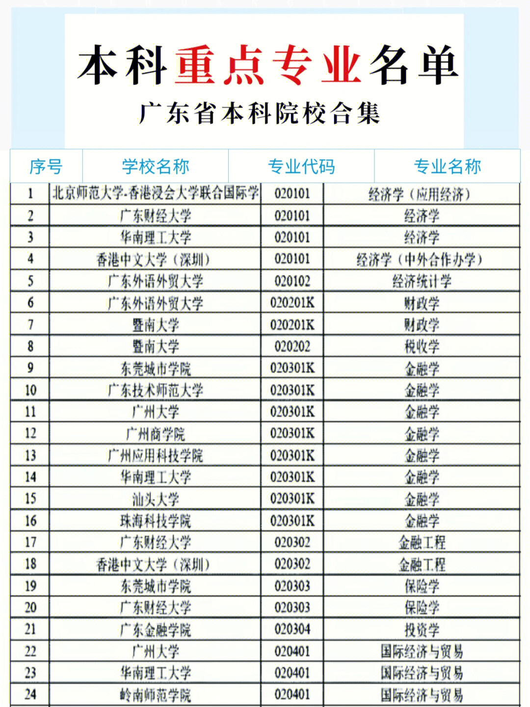 广东本科重点专业名单出炉有你的大学吗