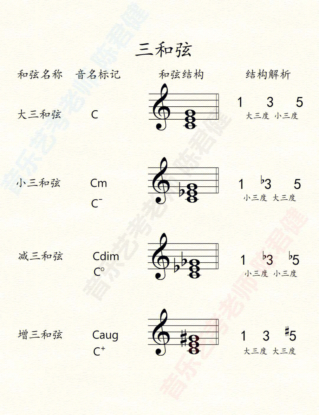 和弦音名标记学习音乐常用和弦即兴伴奏实用