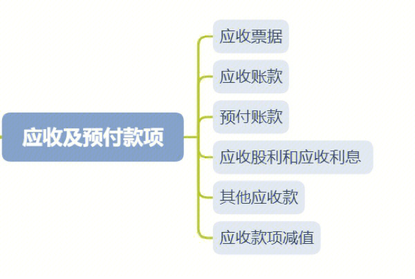 第三章流动资产第三节应收及预收款项