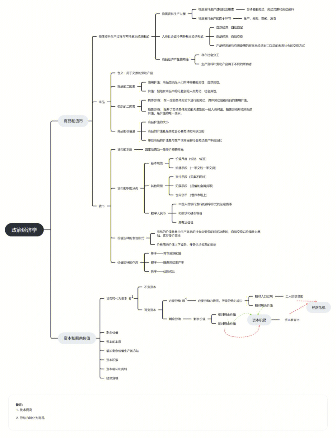 经济学思维导图