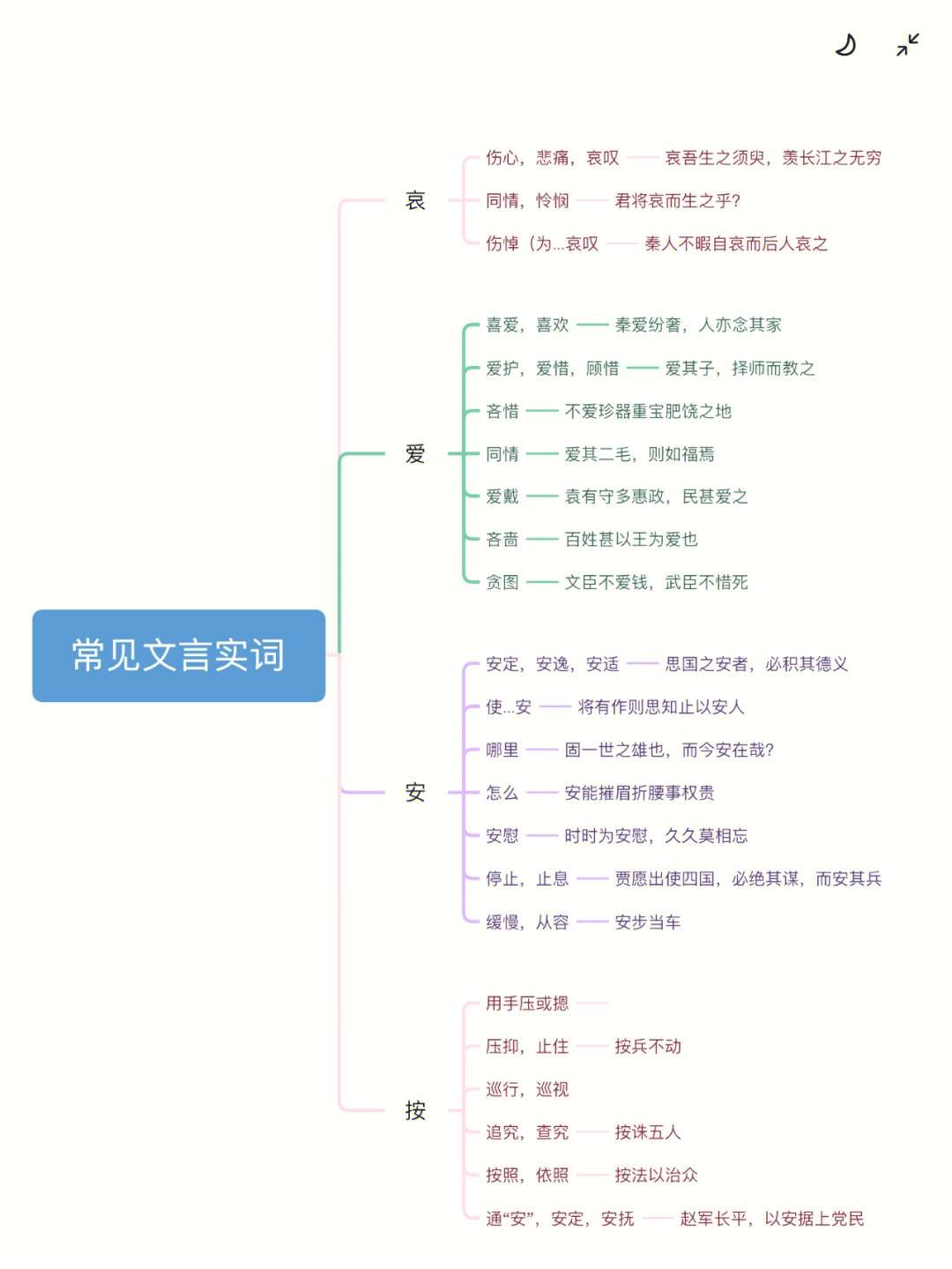 实词思维导图简单图片