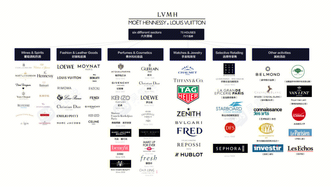 赶紧收藏知名美妆集团品牌简介之lvmh