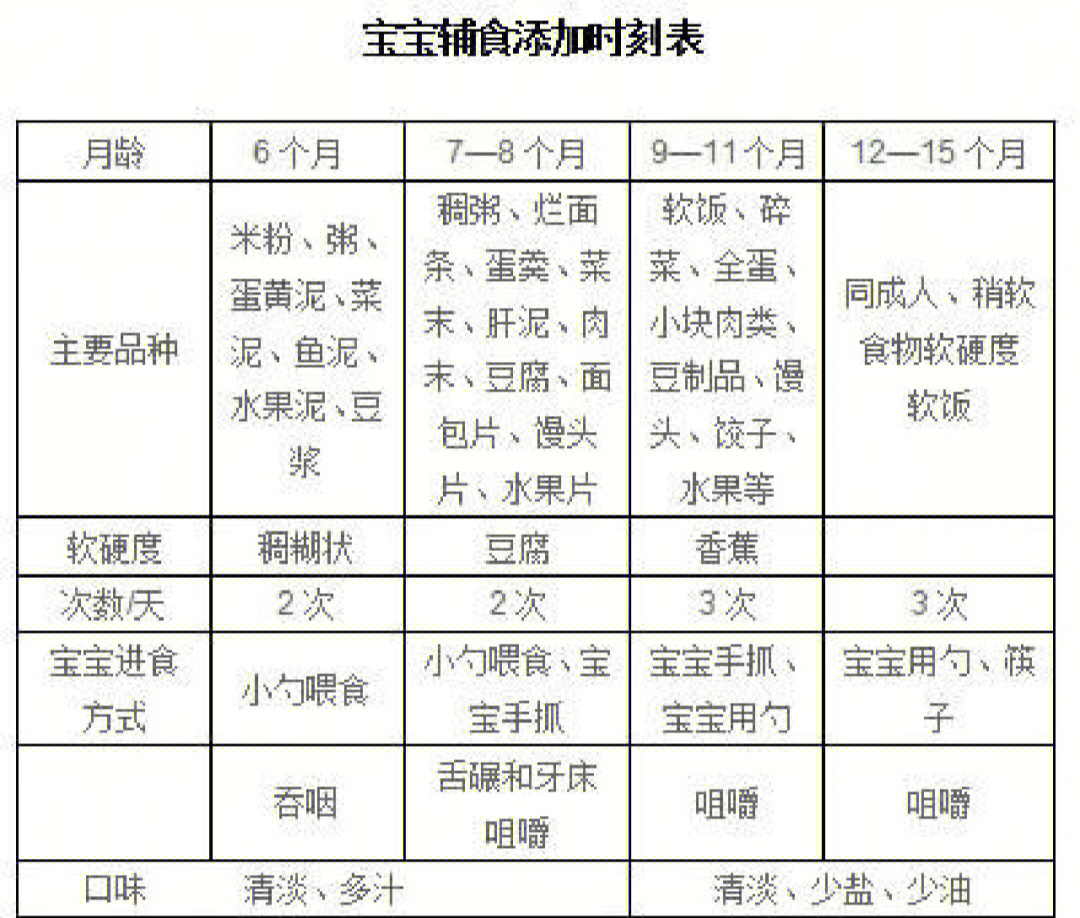 婴儿辅食添加时间表图图片