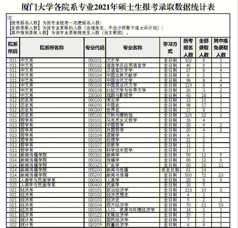 新鲜出炉厦大20212022年考研报录比pdf