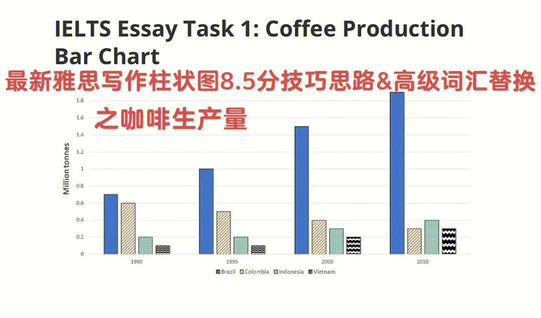 最新雅思柱状图写作85分技巧思路高级词汇