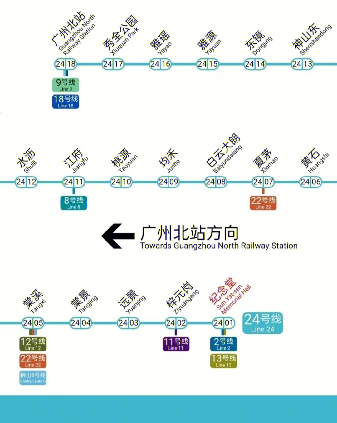 虽然现在广州地铁通往每个区域每个板块为板块的人群出行带来便利,但